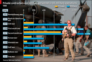 Il grafico mostra il rapporto fra "contractors" e soldati regolari statunitensi. Com'è facile vedere, nell'ultimo decennio il rapporto è arrivato a 1:1