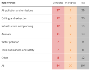 Il grafico del New York Times mostra a sinistra le categorie di riferimento. Nelle colonne di destra i processi di inversione, in rosso quelli completati e in arancione quelli attualmente in corso.